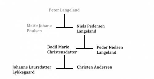 Niels Pedersen Langelands forældre og bedsteforældre