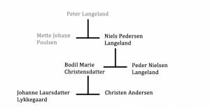 slægtsdiagram