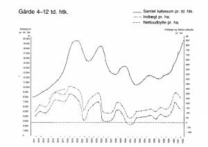 Priser på jord og afkast